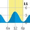 Cape Henry Lighthouse tide chart for Saturday, October 11, 2025