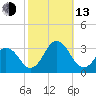 Cape Henry Lighthouse tide chart for Monday, October 13, 2025