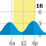 Cape Henry Lighthouse tide chart for Thursday, October 16, 2025