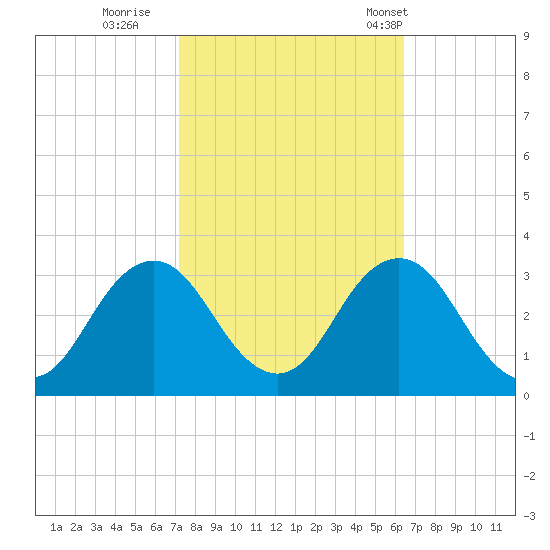 Cape Henry Lighthouse tide chart for Friday, October 17, 2025