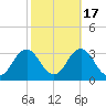 Cape Henry Lighthouse tide chart for Friday, October 17, 2025