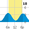 Cape Henry Lighthouse tide chart for Saturday, October 18, 2025