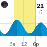 Cape Henry Lighthouse tide chart for Tuesday, October 21, 2025