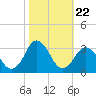 Cape Henry Lighthouse tide chart for Wednesday, October 22, 2025