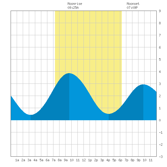 Cape Henry Lighthouse tide chart for Thursday, October 23, 2025
