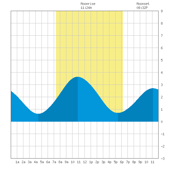 Cape Henry Lighthouse tide chart for Saturday, October 25, 2025