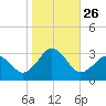 Cape Henry Lighthouse tide chart for Sunday, October 26, 2025