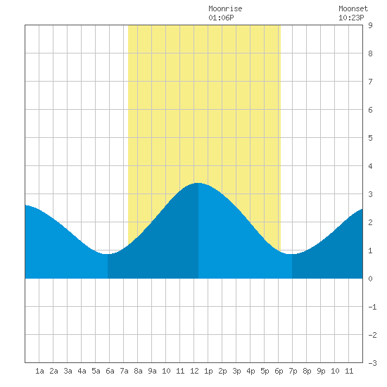 Cape Henry Lighthouse tide chart for Monday, October 27, 2025