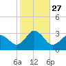 Cape Henry Lighthouse tide chart for Monday, October 27, 2025