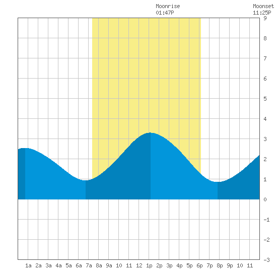 Cape Henry Lighthouse tide chart for Tuesday, October 28, 2025