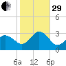 Cape Henry Lighthouse tide chart for Wednesday, October 29, 2025