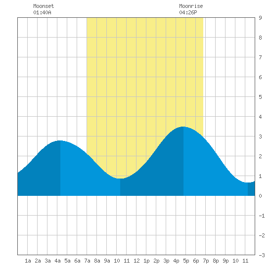 Cape Henry Lighthouse tide chart for Thursday, October 2, 2025