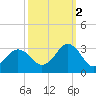 Cape Henry Lighthouse tide chart for Thursday, October 2, 2025