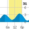 Cape Henry Lighthouse tide chart for Friday, October 31, 2025