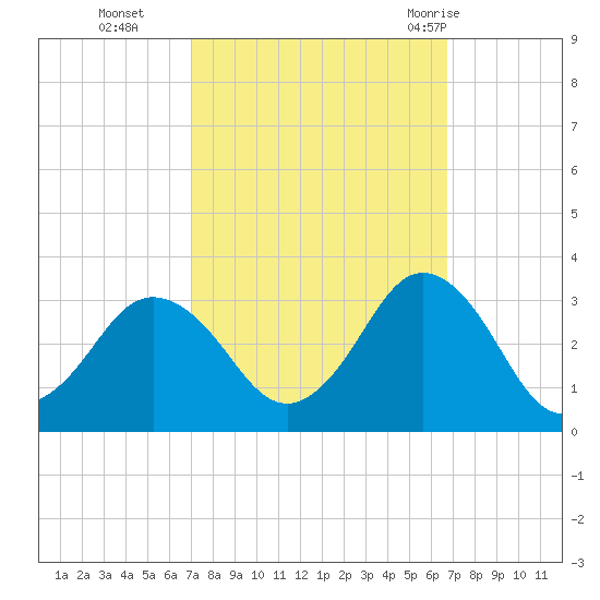 Cape Henry Lighthouse tide chart for Friday, October 3, 2025