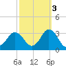 Cape Henry Lighthouse tide chart for Friday, October 3, 2025