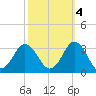 Cape Henry Lighthouse tide chart for Saturday, October 4, 2025