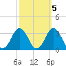 Cape Henry Lighthouse tide chart for Sunday, October 5, 2025
