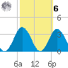 Cape Henry Lighthouse tide chart for Monday, October 6, 2025