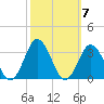 Cape Henry Lighthouse tide chart for Tuesday, October 7, 2025
