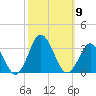 Cape Henry Lighthouse tide chart for Thursday, October 9, 2025