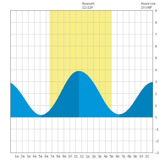 Cape Henry Lighthouse tide chart for Monday, November 10, 2025