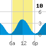 Cape Henry Lighthouse tide chart for Monday, November 10, 2025