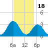 Cape Henry Lighthouse tide chart for Tuesday, November 18, 2025