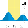 Cape Henry Lighthouse tide chart for Wednesday, November 19, 2025