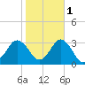 Cape Henry Lighthouse tide chart for Saturday, November 1, 2025