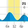 Cape Henry Lighthouse tide chart for Friday, November 21, 2025