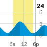 Cape Henry Lighthouse tide chart for Monday, November 24, 2025