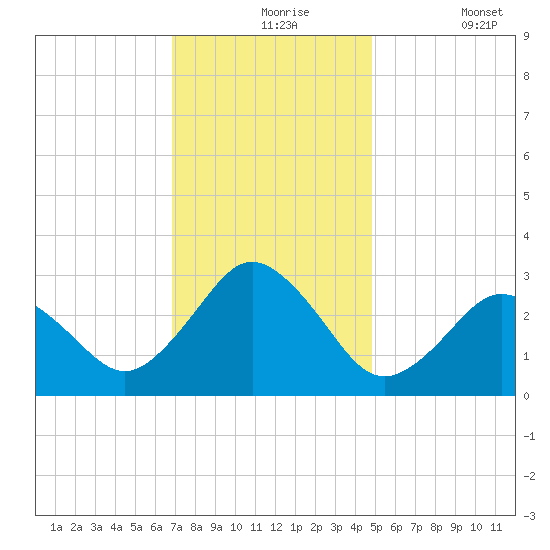 Cape Henry Lighthouse tide chart for Tuesday, November 25, 2025
