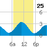 Cape Henry Lighthouse tide chart for Tuesday, November 25, 2025