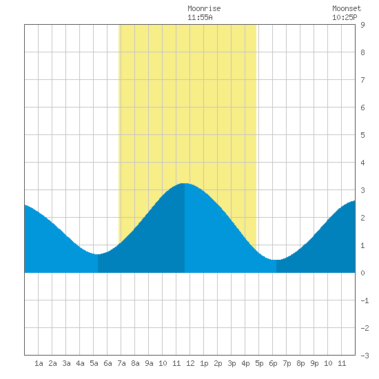 Cape Henry Lighthouse tide chart for Wednesday, November 26, 2025