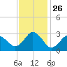 Cape Henry Lighthouse tide chart for Wednesday, November 26, 2025