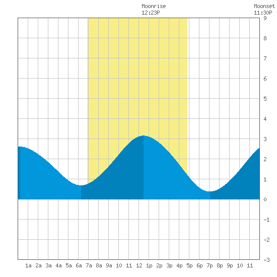 Cape Henry Lighthouse tide chart for Thursday, November 27, 2025