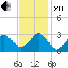 Cape Henry Lighthouse tide chart for Friday, November 28, 2025
