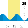 Cape Henry Lighthouse tide chart for Saturday, November 29, 2025