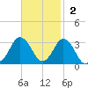 Cape Henry Lighthouse tide chart for Sunday, November 2, 2025