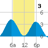 Cape Henry Lighthouse tide chart for Monday, November 3, 2025