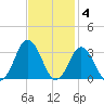 Cape Henry Lighthouse tide chart for Tuesday, November 4, 2025