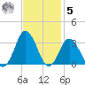 Cape Henry Lighthouse tide chart for Wednesday, November 5, 2025