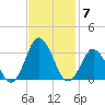 Cape Henry Lighthouse tide chart for Friday, November 7, 2025