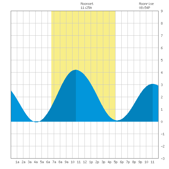 Cape Henry Lighthouse tide chart for Sunday, November 9, 2025