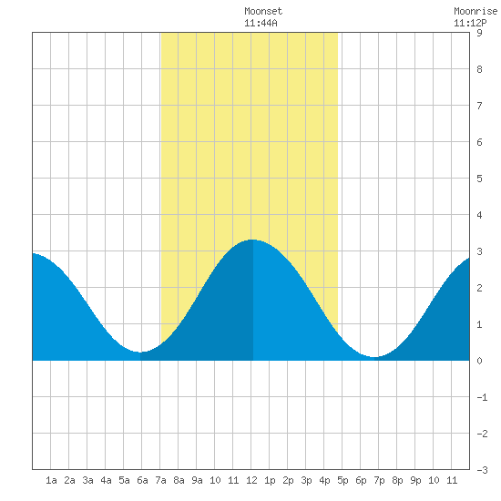 Cape Henry Lighthouse tide chart for Wednesday, December 10, 2025