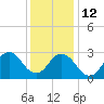 Cape Henry Lighthouse tide chart for Friday, December 12, 2025