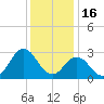 Cape Henry Lighthouse tide chart for Tuesday, December 16, 2025
