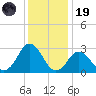 Cape Henry Lighthouse tide chart for Friday, December 19, 2025