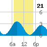 Cape Henry Lighthouse tide chart for Sunday, December 21, 2025
